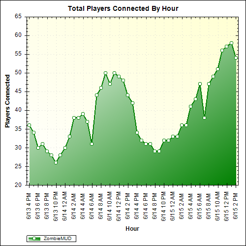 Average Players Connected By Hour