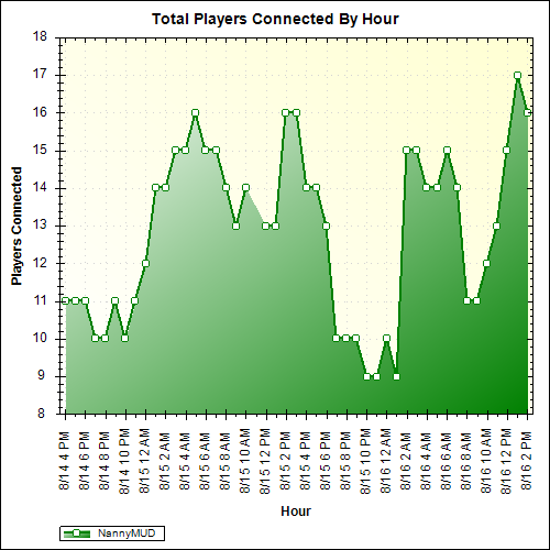 Average Players Connected By Hour