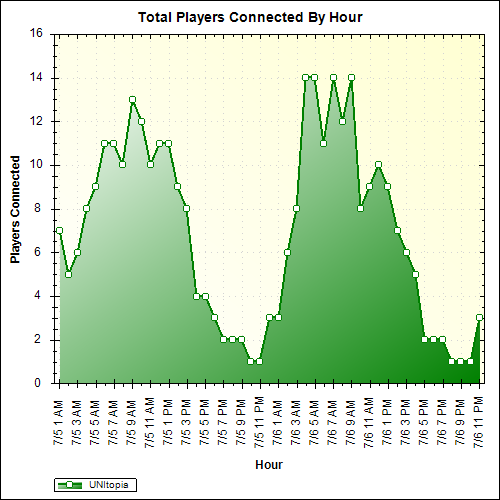 Average Players Connected By Hour