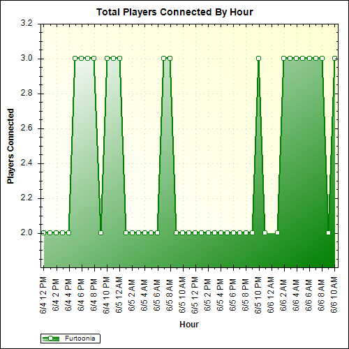 Average Players Connected By Hour