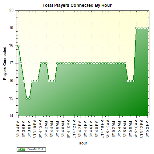 Average Players Connected By Hour