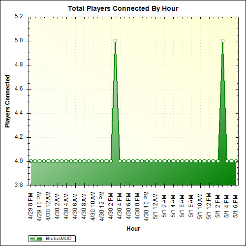Average Players Connected By Hour