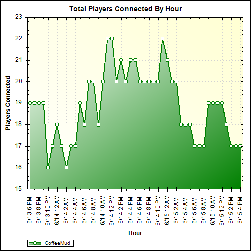 Average Players Connected By Hour