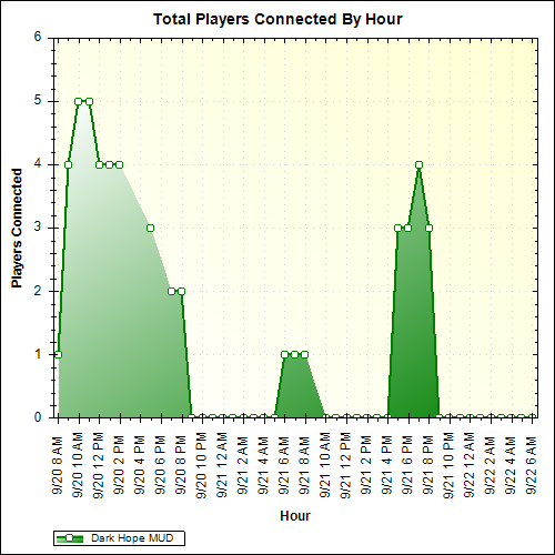 Average Players Connected By Hour