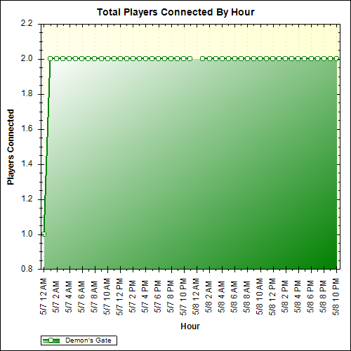 Average Players Connected By Hour