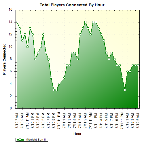 Average Players Connected By Hour