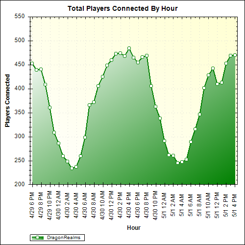 Average Players Connected By Hour