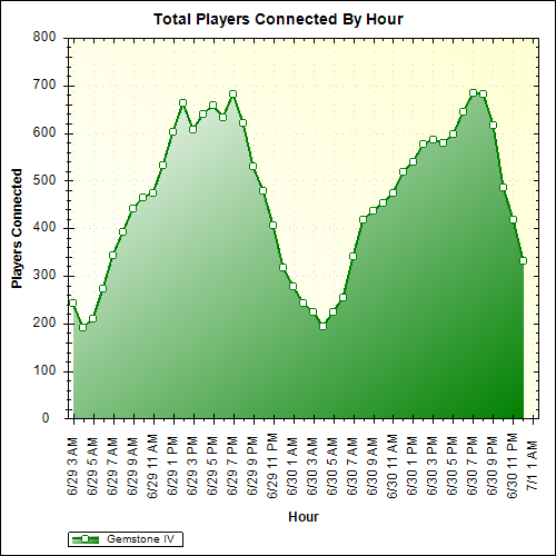 Average Players Connected By Hour
