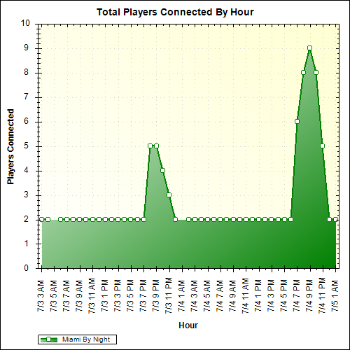 Average Players Connected By Hour