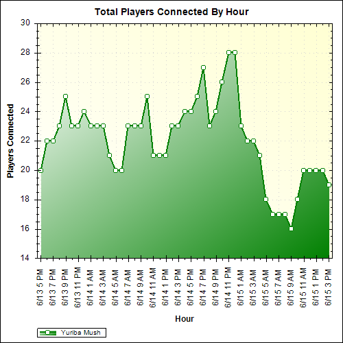Average Players Connected By Hour