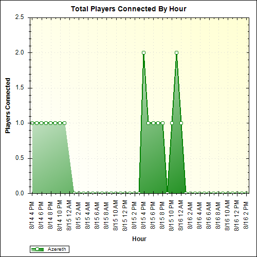 Average Players Connected By Hour