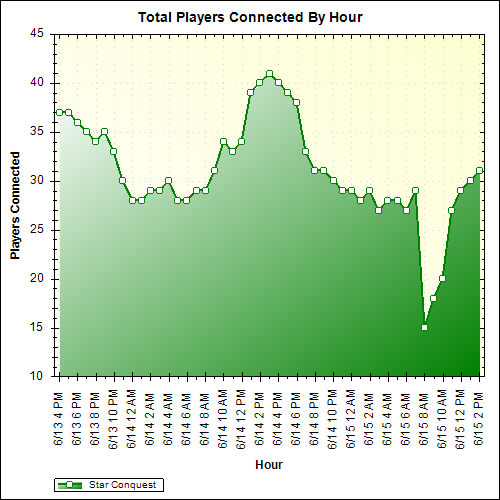 Average Players Connected By Hour