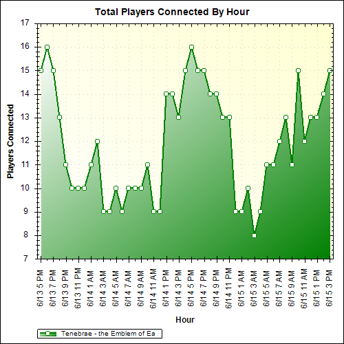 Average Players Connected By Hour