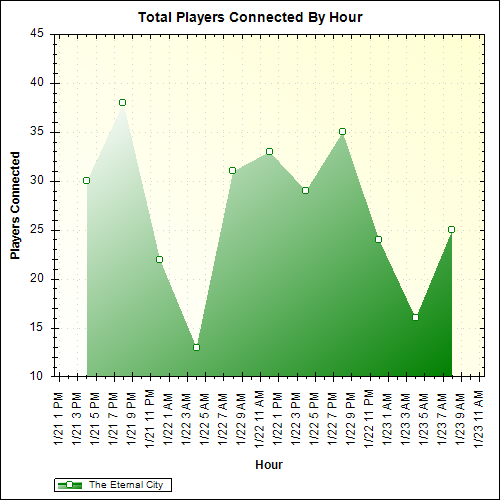 Average Players Connected By Hour