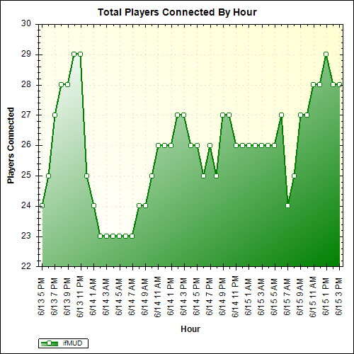 Average Players Connected By Hour