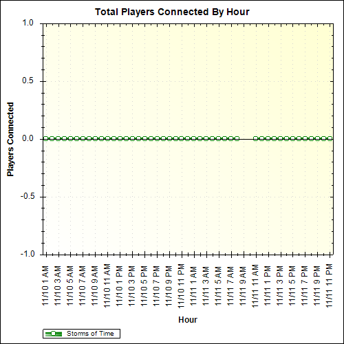 Average Players Connected By Hour