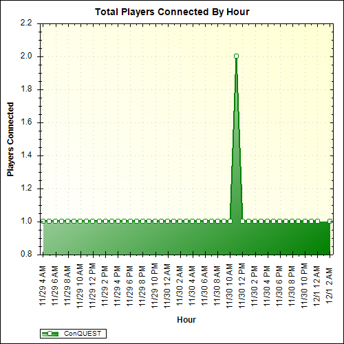 Average Players Connected By Hour
