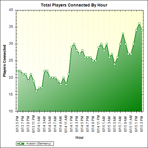 Average Players Connected By Hour
