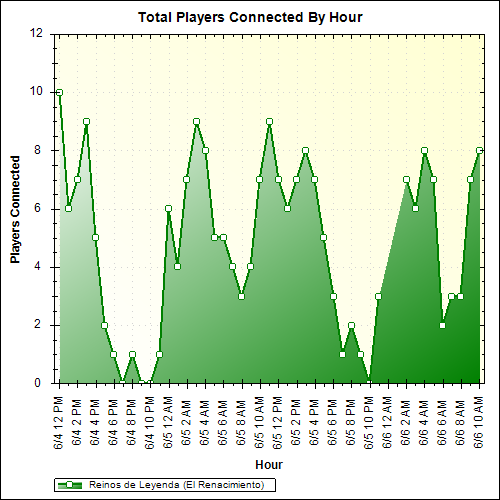 Average Players Connected By Hour
