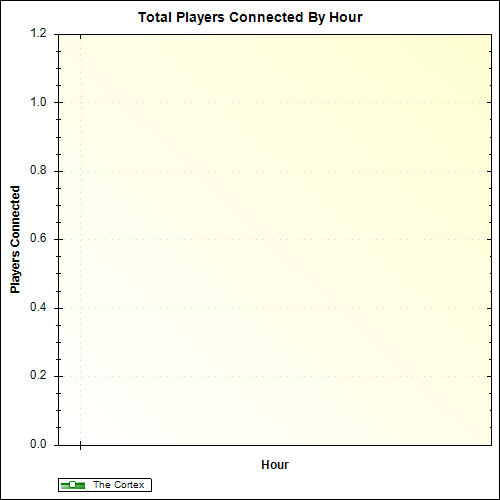 Average Players Connected By Hour
