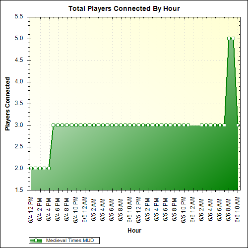 Average Players Connected By Hour