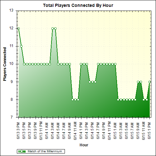 Average Players Connected By Hour
