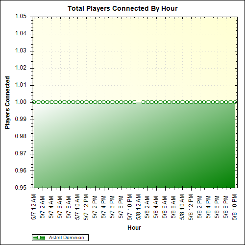 Average Players Connected By Hour