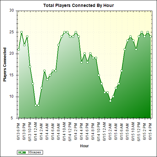Average Players Connected By Hour