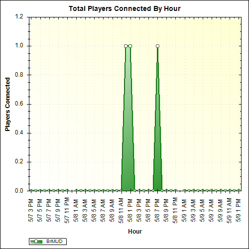 Average Players Connected By Hour