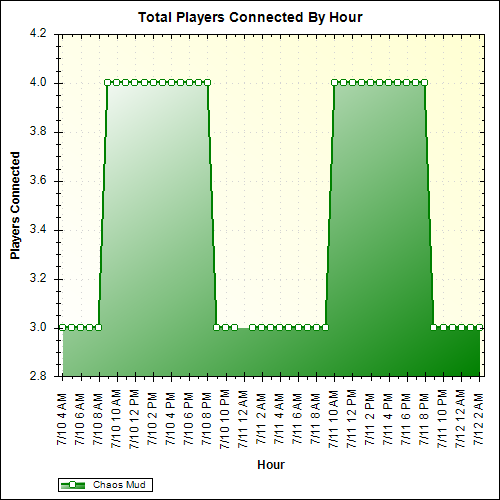 Average Players Connected By Hour