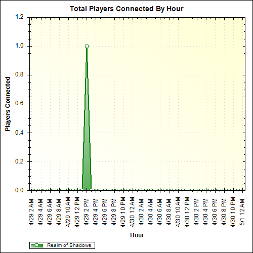 Average Players Connected By Hour