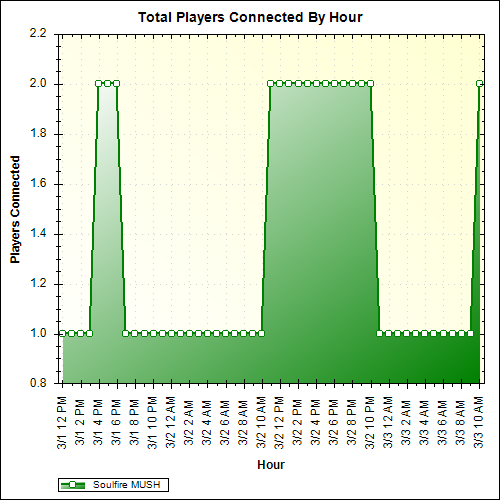 Average Players Connected By Hour