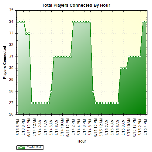 Average Players Connected By Hour