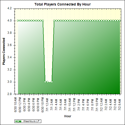 Average Players Connected By Hour
