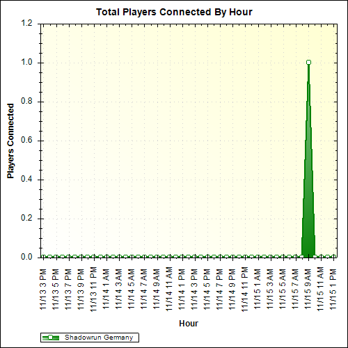 Average Players Connected By Hour