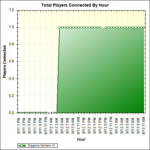 Average Players Connected By Hour