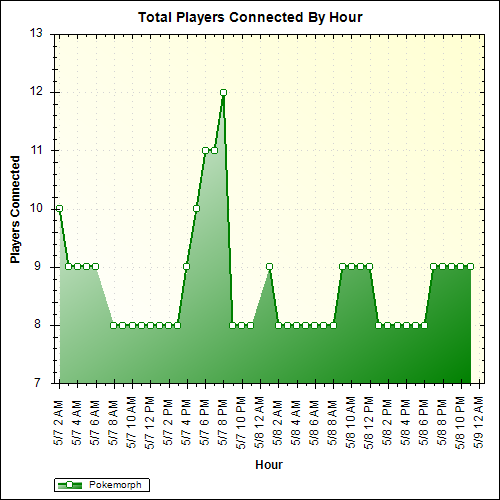 Average Players Connected By Hour