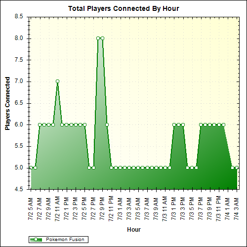 Average Players Connected By Hour