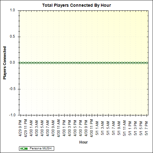 Average Players Connected By Hour