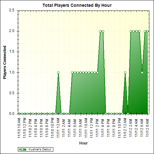 Average Players Connected By Hour