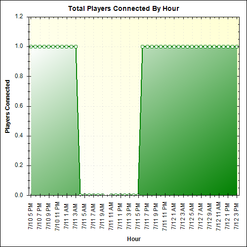 Average Players Connected By Hour