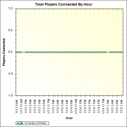 Average Players Connected By Hour