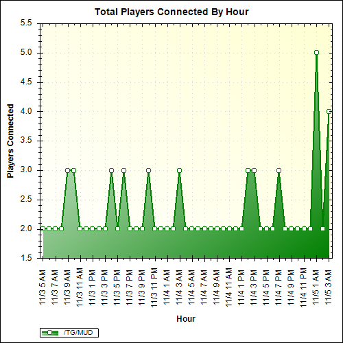 Average Players Connected By Hour