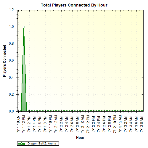 Average Players Connected By Hour