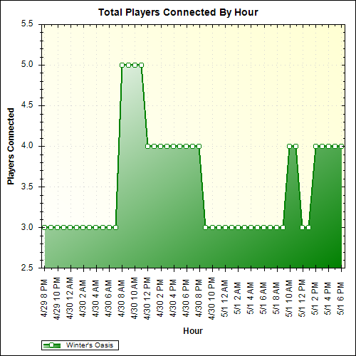 Average Players Connected By Hour