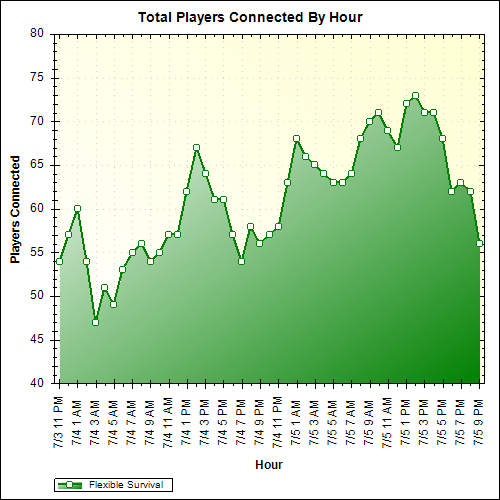 Average Players Connected By Hour