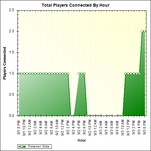 Average Players Connected By Hour
