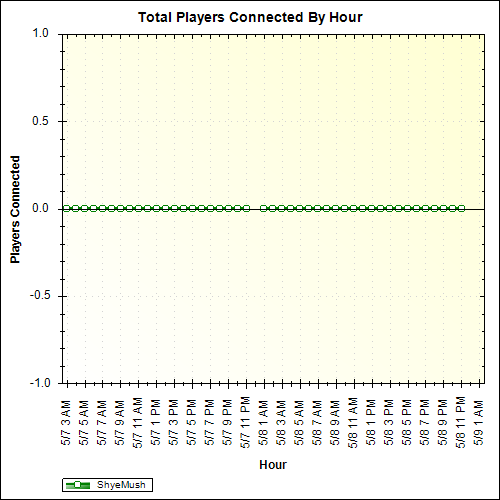 Average Players Connected By Hour