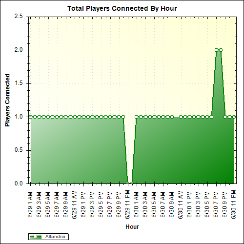 Average Players Connected By Hour