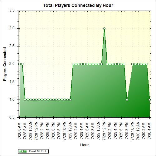 Average Players Connected By Hour